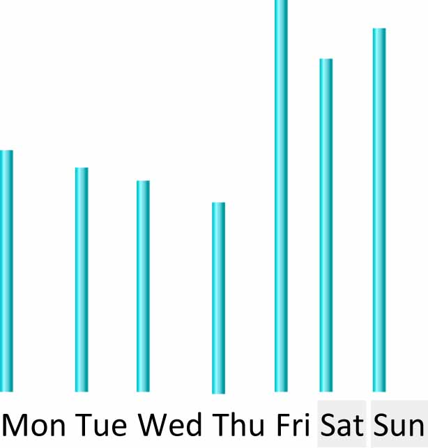 Visitors by Day of Week, March 12-18, 2012